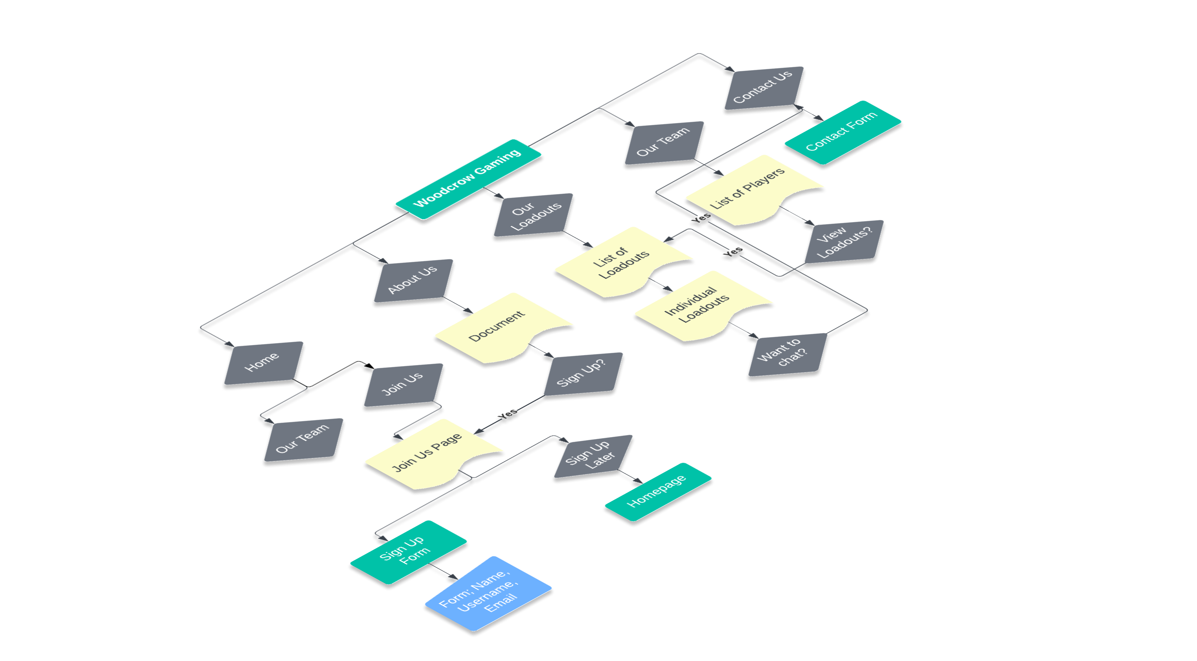 a picture of woodcrow gaming flowchart